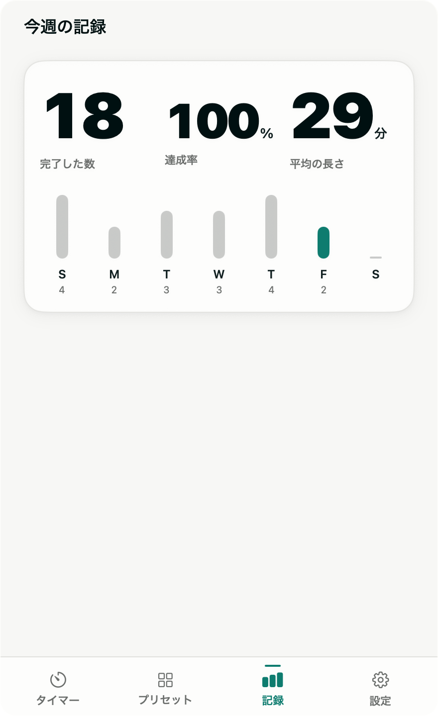 記録画面。今週の完了した数18・達成率100%・平均の長さ29分と曜日ごとの棒グラフ